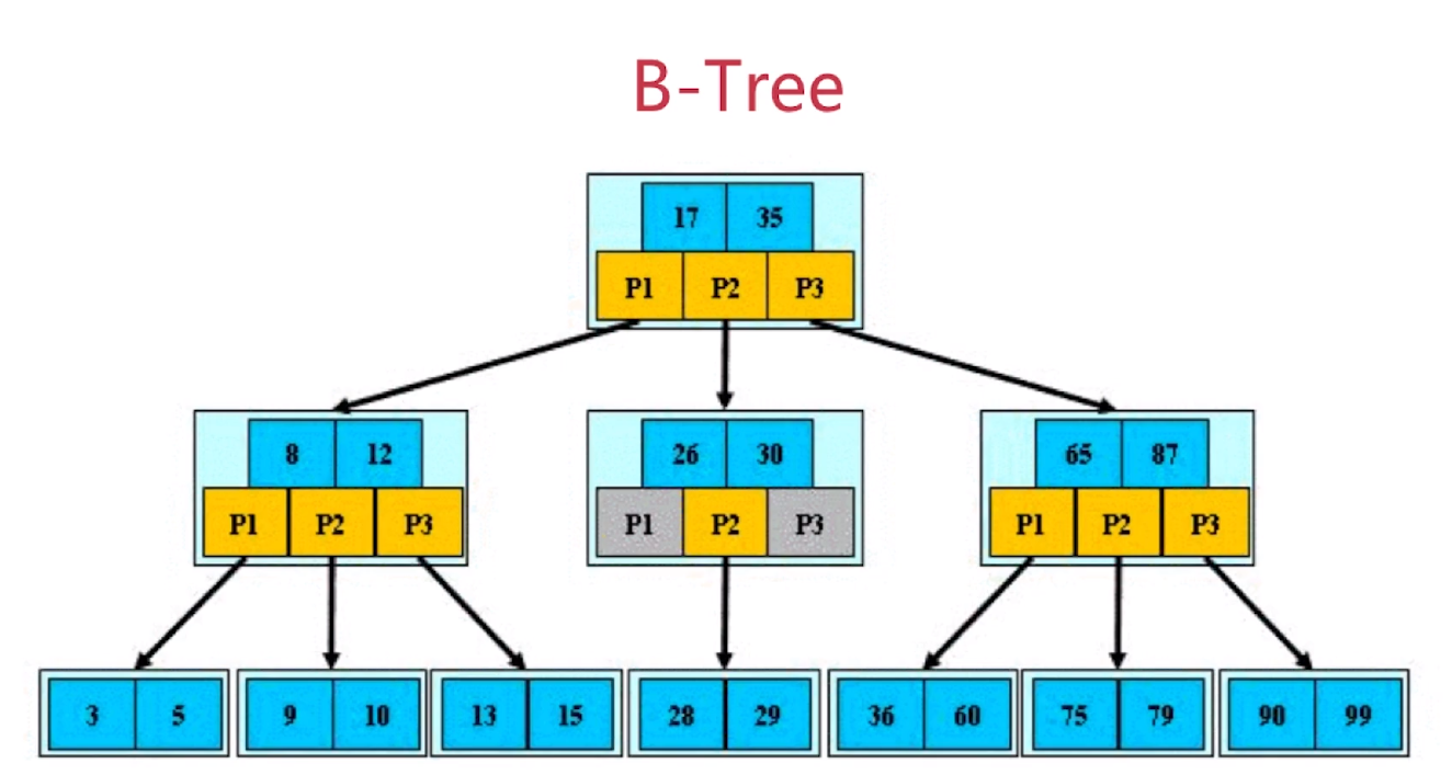 btree