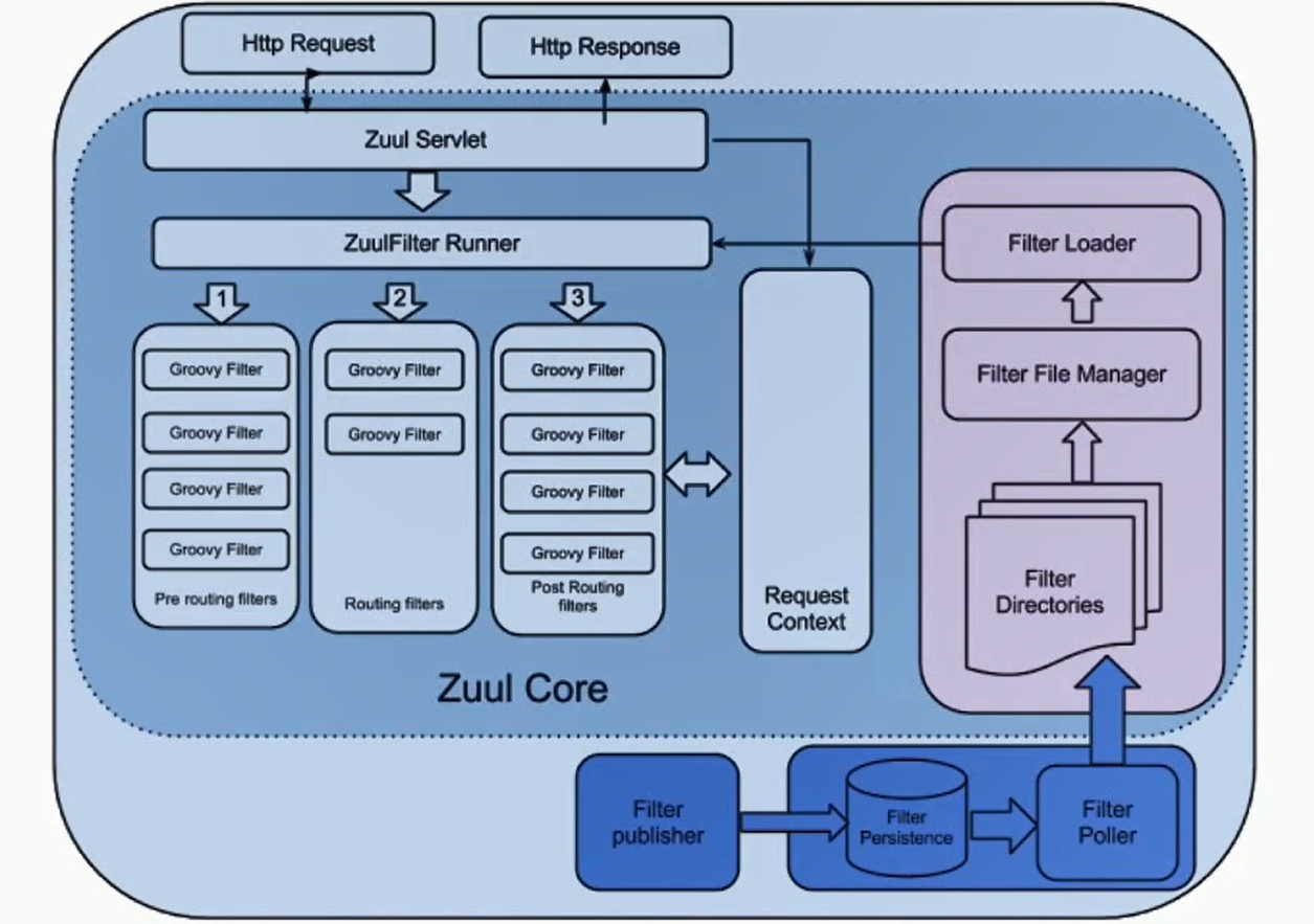 zuul2