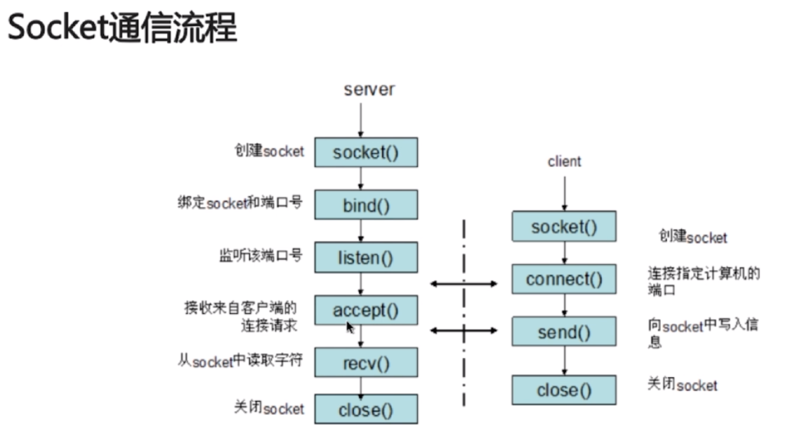 socket